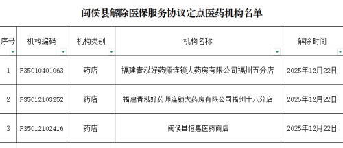 關(guān)于閩侯縣3家醫(yī)藥機構(gòu)解除醫(yī)保服務(wù)協(xié)議的公告