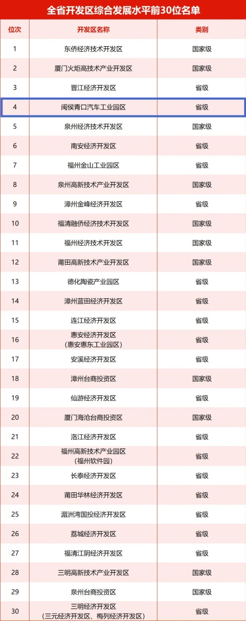 最新排名公布！閩侯第四！